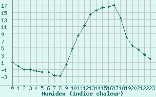 Courbe de l'humidex pour Annecy (74)