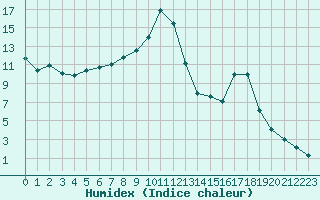 Courbe de l'humidex pour Chamonix-Mont-Blanc (74)