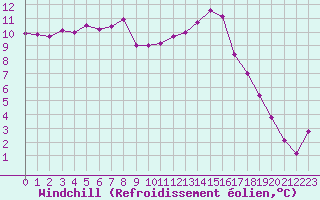 Courbe du refroidissement olien pour Kernascleden (56)