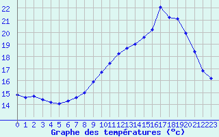 Courbe de tempratures pour Saint-Michel-Mont-Mercure (85)