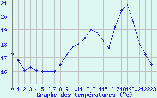 Courbe de tempratures pour Laval (53)