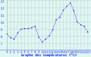 Courbe de tempratures pour Ste (34)