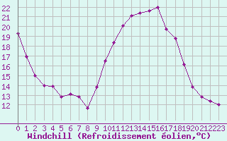 Courbe du refroidissement olien pour Biarritz (64)