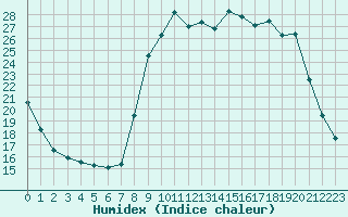 Courbe de l'humidex pour Sanary-sur-Mer (83)