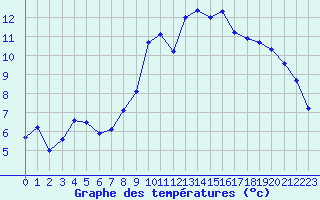 Courbe de tempratures pour Brest (29)