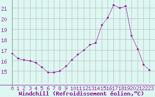 Courbe du refroidissement olien pour Bouligny (55)