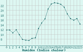 Courbe de l'humidex pour Nancy - Ochey (54)