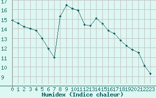 Courbe de l'humidex pour Solenzara - Base arienne (2B)