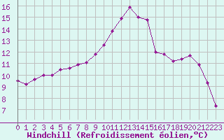 Courbe du refroidissement olien pour Biarritz (64)