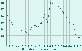 Courbe de l'humidex pour Hyres (83)