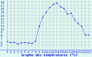 Courbe de tempratures pour Grasque (13)