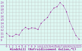 Courbe du refroidissement olien pour Toussus-le-Noble (78)
