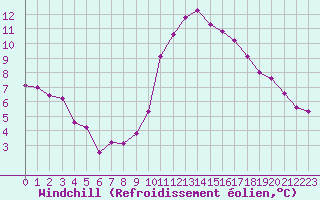 Courbe du refroidissement olien pour Pomrols (34)