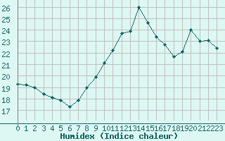 Courbe de l'humidex pour Cap Bar (66)