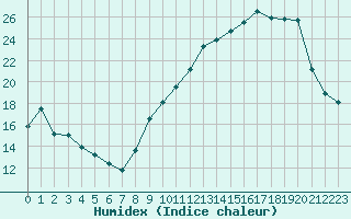 Courbe de l'humidex pour Mcon (71)