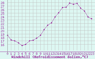 Courbe du refroidissement olien pour Montauban (82)