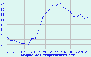 Courbe de tempratures pour Carpentras (84)