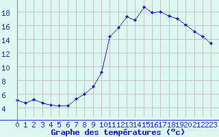 Courbe de tempratures pour Tour-en-Sologne (41)