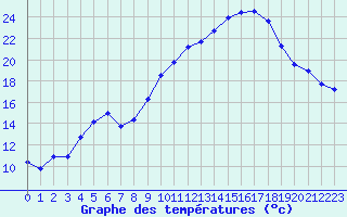 Courbe de tempratures pour Ambrieu (01)