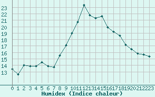 Courbe de l'humidex pour Cap de la Hague (50)