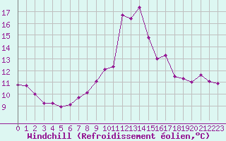 Courbe du refroidissement olien pour Crest (26)