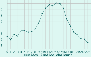 Courbe de l'humidex pour Nmes - Courbessac (30)