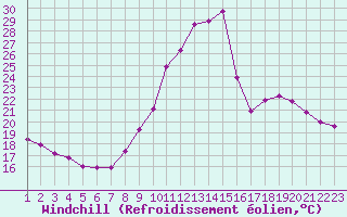 Courbe du refroidissement olien pour Rethel (08)
