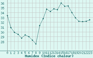 Courbe de l'humidex pour Pomrols (34)