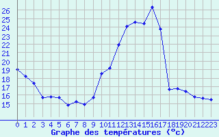 Courbe de tempratures pour Creil (60)