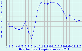 Courbe de tempratures pour Valognes (50)