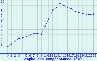 Courbe de tempratures pour Avord (18)