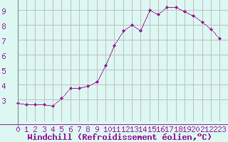 Courbe du refroidissement olien pour Boulc (26)