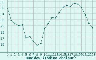 Courbe de l'humidex pour Jan (Esp)