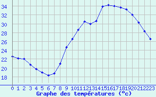 Courbe de tempratures pour Chteaudun (28)