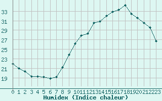 Courbe de l'humidex pour Le Mesnil-Esnard (76)