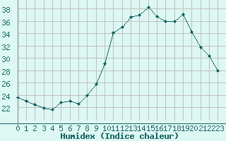 Courbe de l'humidex pour Sant Quint - La Boria (Esp)