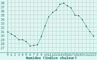 Courbe de l'humidex pour Perpignan (66)