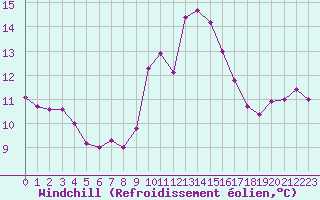 Courbe du refroidissement olien pour Luc-sur-Orbieu (11)