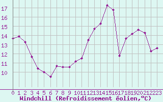 Courbe du refroidissement olien pour Limoges (87)