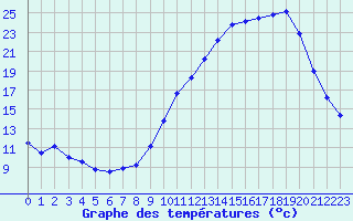 Courbe de tempratures pour Avord (18)