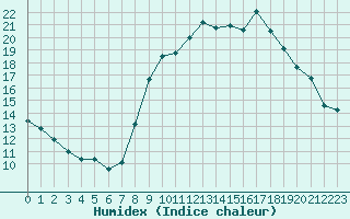 Courbe de l'humidex pour Treize-Vents (85)