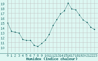 Courbe de l'humidex pour Lyon - Saint-Exupry (69)