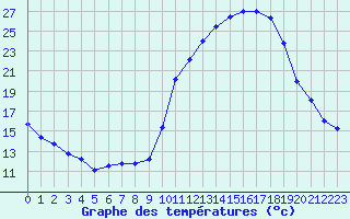 Courbe de tempratures pour Bergerac (24)