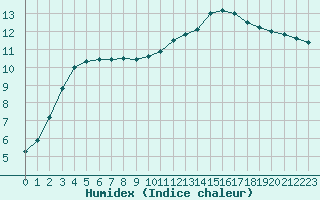 Courbe de l'humidex pour Landivisiau (29)