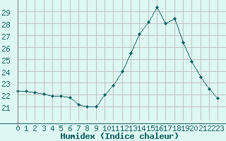 Courbe de l'humidex pour Agde (34)