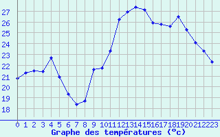 Courbe de tempratures pour Estoher (66)