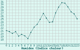 Courbe de l'humidex pour Baye (51)