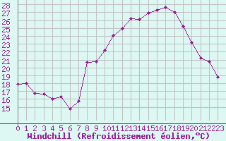 Courbe du refroidissement olien pour Malbosc (07)