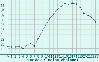 Courbe de l'humidex pour Nmes - Garons (30)