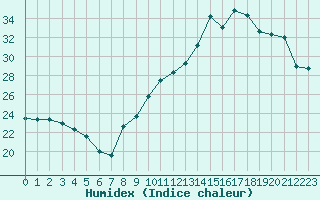 Courbe de l'humidex pour Bergerac (24)